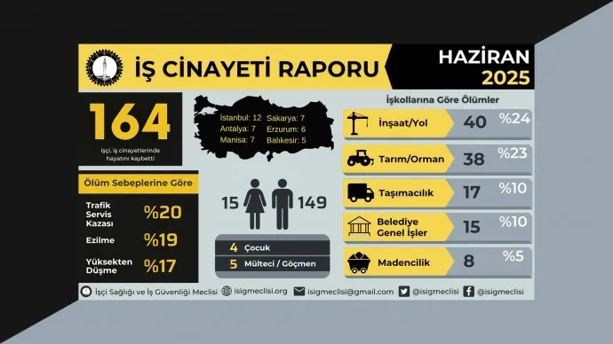 İSİG’in İş Cinayeti Raporu