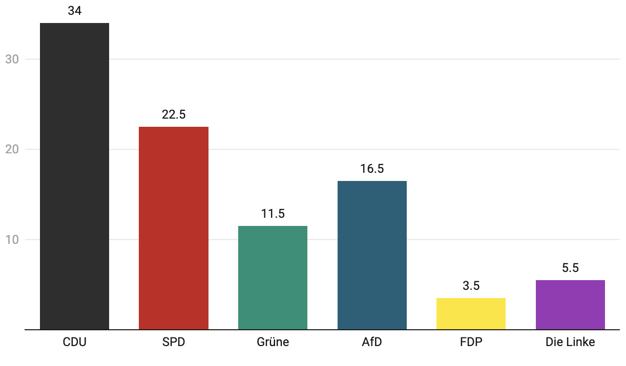 Almanya-NRW’de yerel seçimler