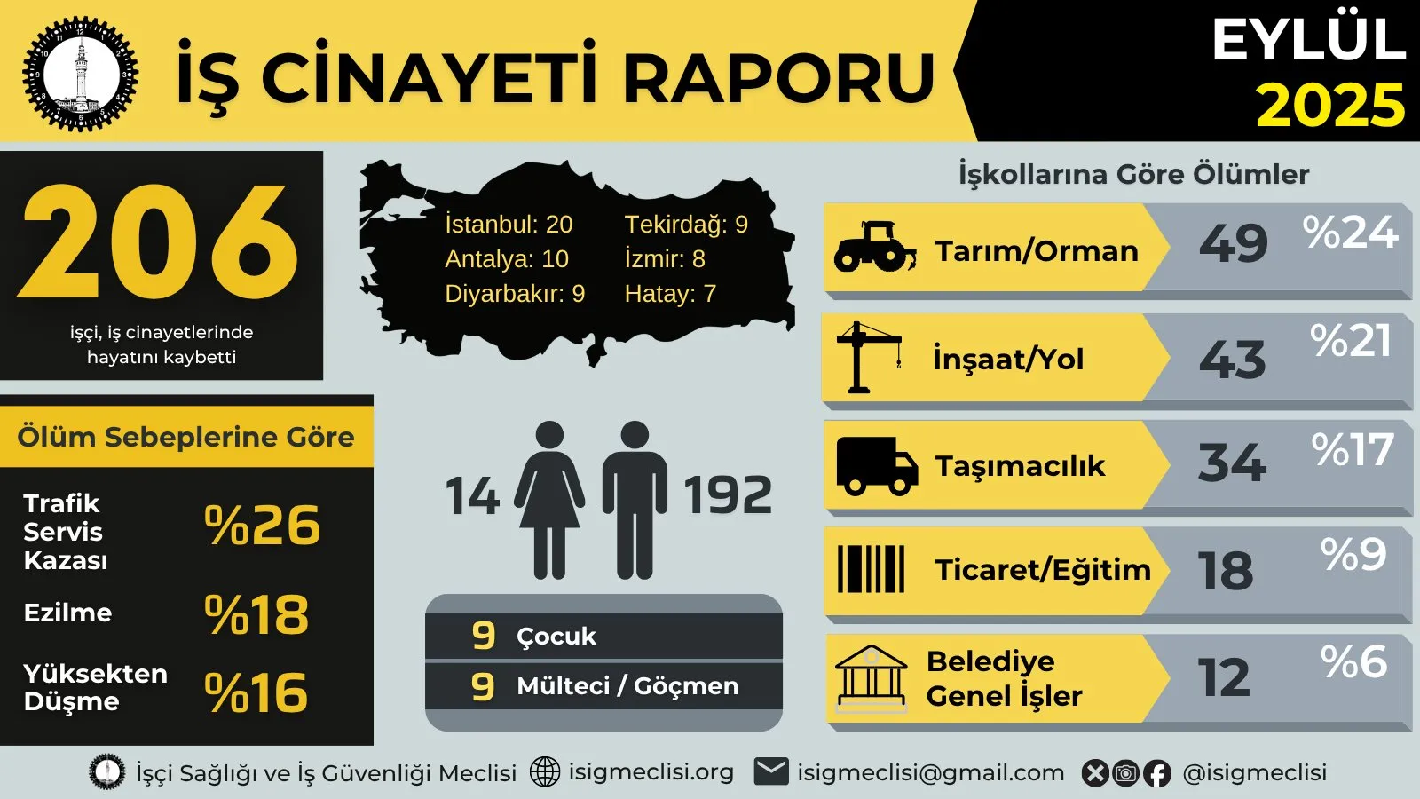 Yılın ilk 9 ayında bin 566 iş cinayeti