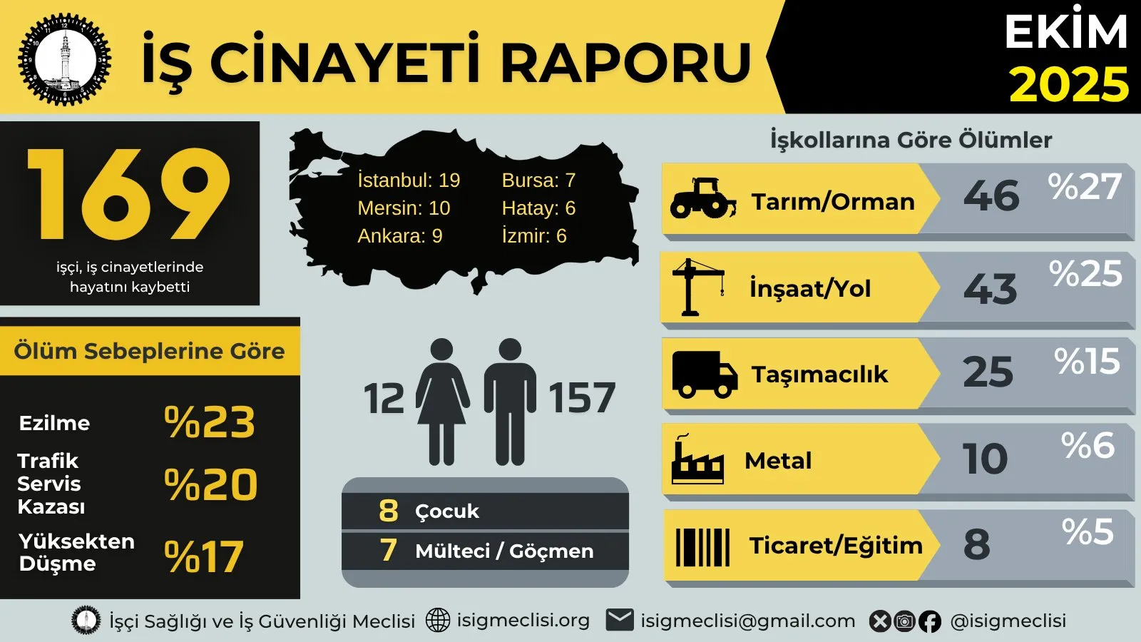 Ekimde en az 169 işçi hayatını kaybetti