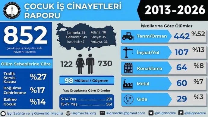 İSİG’ten ‘çocuk işçi’ raporu