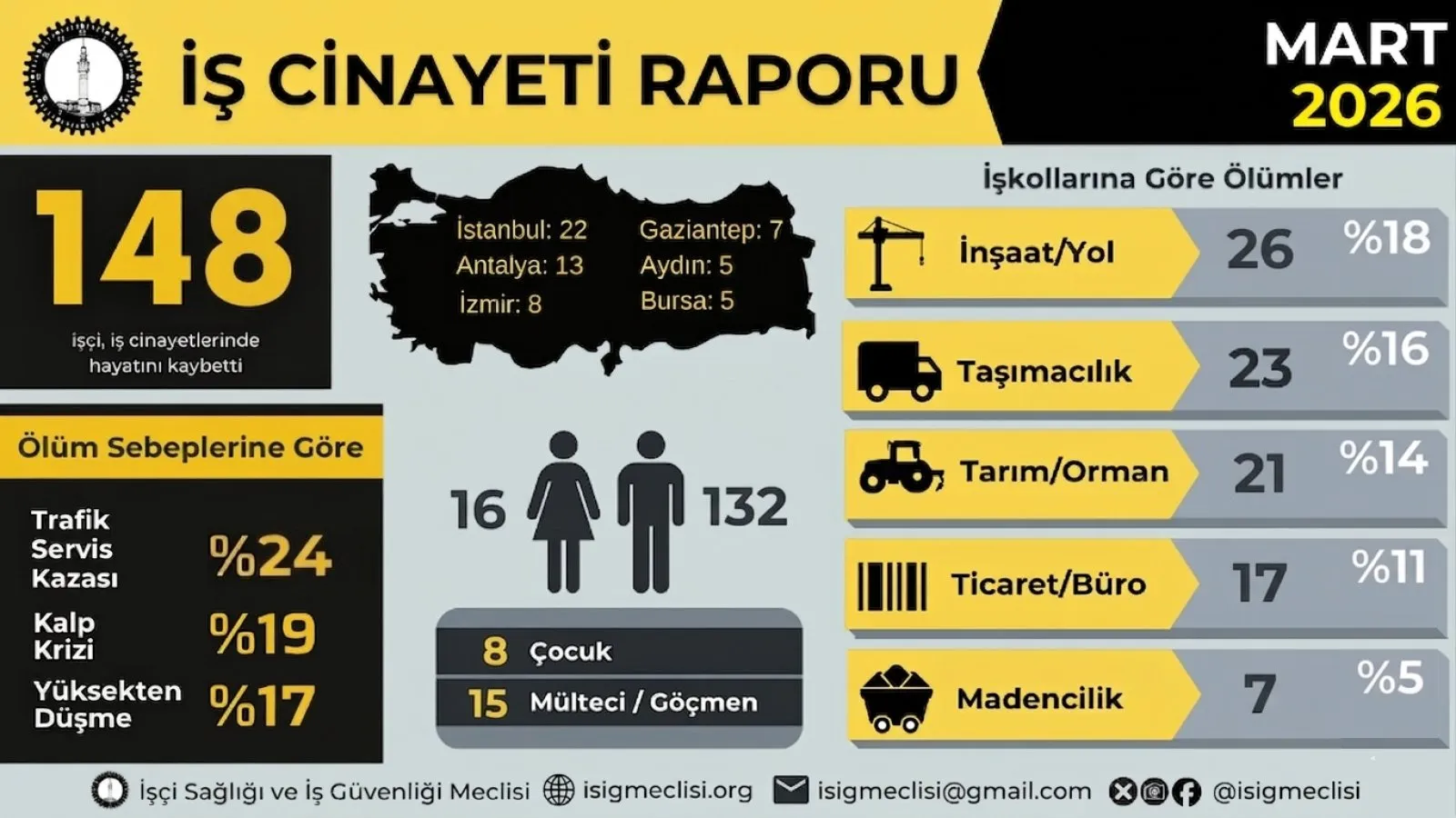 Patronların hırsı ölüm getiriyor
