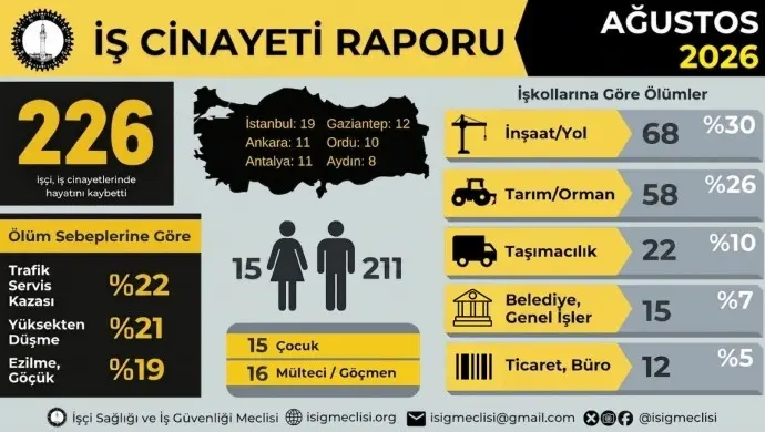 Yılın ilk 8 ayında 1509 iş cinayeti
