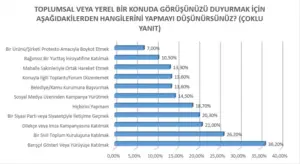 SAMER: Siyasete güven az, halkın söz sahibi olma talebi yüksek! SAMER: Siyasete güven az, halkın söz sahibi olma talebi yüksek!
