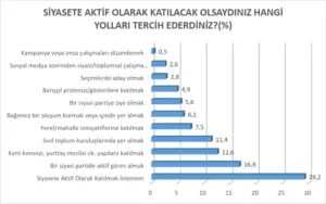 SAMER: Siyasete güven az, halkın söz sahibi olma talebi yüksek!